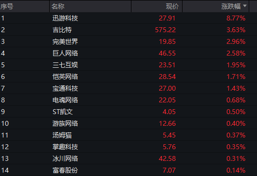 股債商齊跌！創業板跌超1%，芯片產業鏈拉昇，寒武紀重回1500元，恆科指漲超1%，百度漲超3% - 圖片9