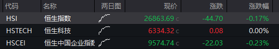 股債商齊跌！創業板跌超1%，芯片產業鏈拉昇，寒武紀重回1500元，恆科指漲超1%，百度漲超3% - 圖片12