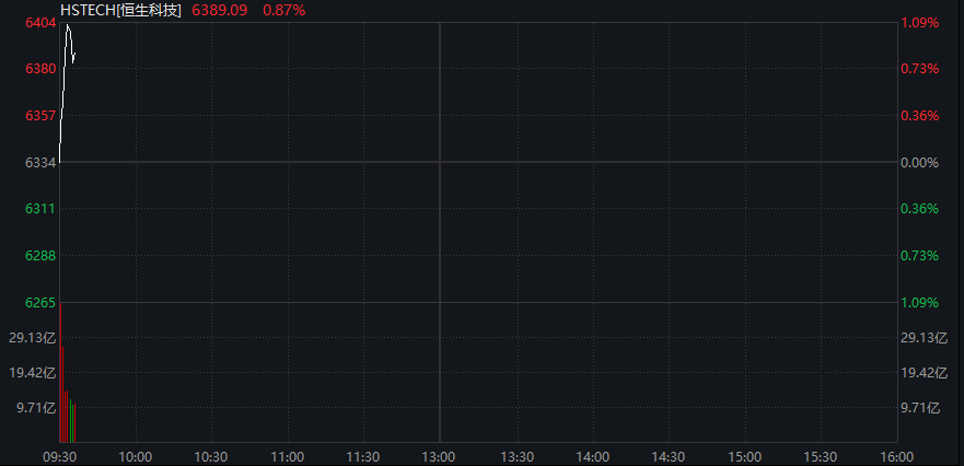 股債商齊跌！創業板跌超1%，芯片產業鏈拉昇，寒武紀重回1500元，恆科指漲超1%，百度漲超3% - 圖片8