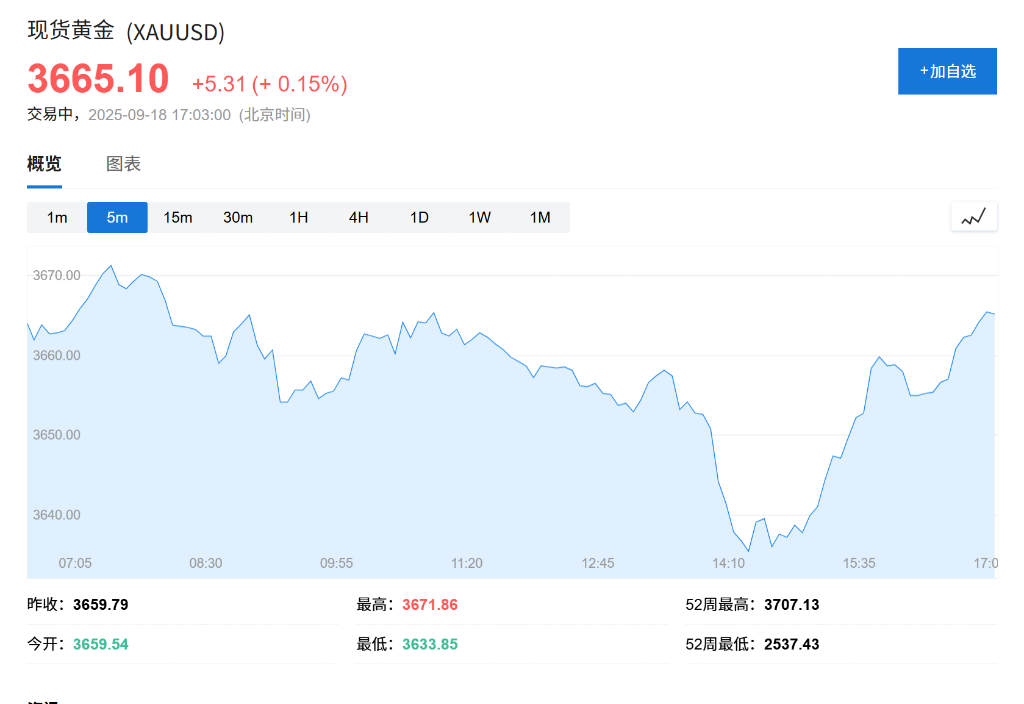 美股盤前納指期貨上漲1.1%，熱門中概股普跌，現貨黃金小幅上漲 - 圖片2