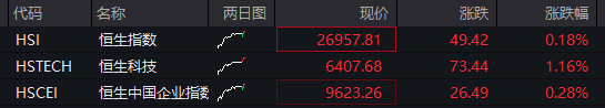 股債商齊跌！創業板跌超1%，芯片產業鏈拉昇，寒武紀重回1500元，恆科指漲超1%，百度漲超3% - 圖片2