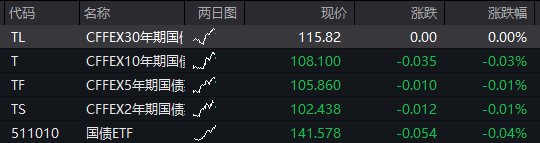 股債商齊跌！創業板跌超1%，芯片產業鏈拉昇，寒武紀重回1500元，恆科指漲超1%，百度漲超3% - 圖片3