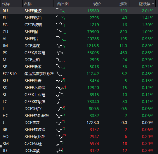 股債商齊跌！創業板跌超1%，芯片產業鏈拉昇，寒武紀重回1500元，恆科指漲超1%，百度漲超3% - 圖片4
