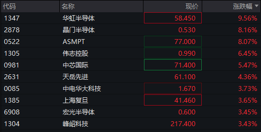 股債商齊跌！創業板跌超1%，芯片產業鏈拉昇，寒武紀重回1500元，恆科指漲超1%，百度漲超3% - 圖片5