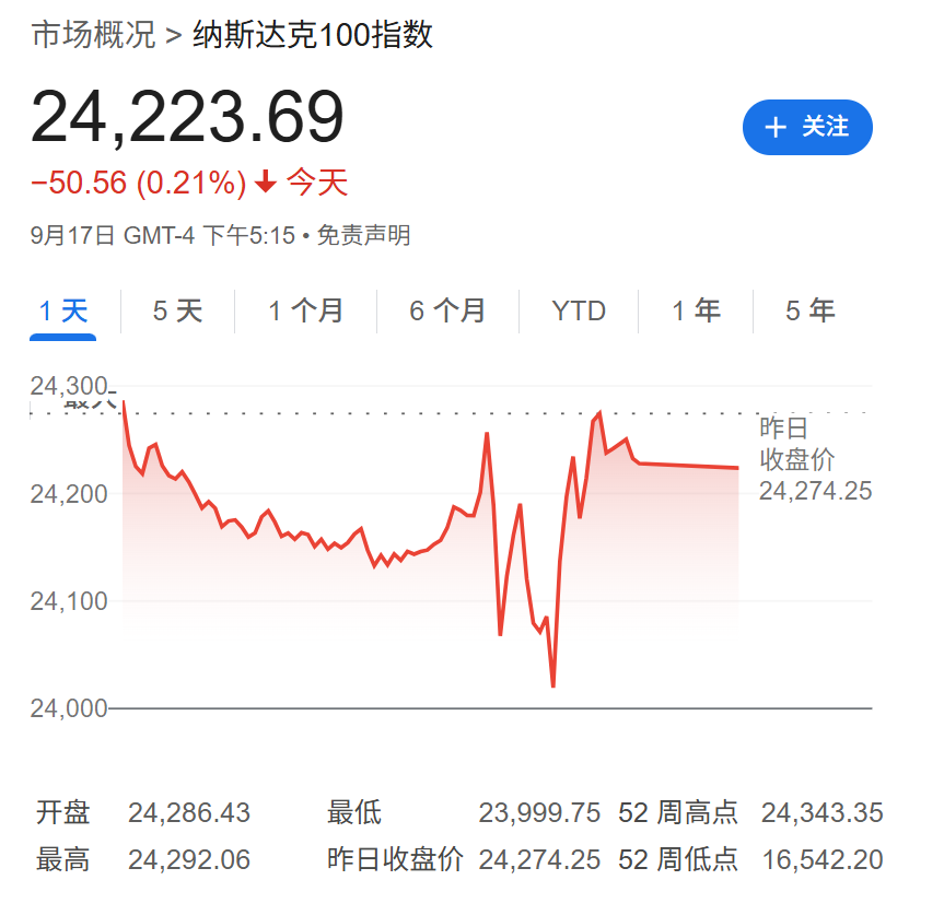 美股盤前納指期貨上漲1.1%，熱門中概股普跌，現貨黃金小幅上漲 - 圖片1