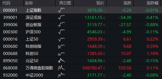 股債商齊跌！創業板跌超1%，芯片產業鏈拉昇，寒武紀重回1500元，恆科指漲超1%，百度漲超3% - 圖片11