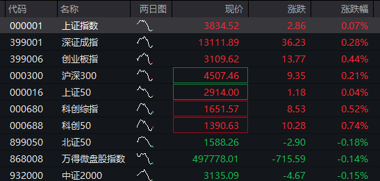 创业板涨近1%，AI算力股拉升、工业富联再创新高，恒指震荡上涨，中芯国际涨超2%，国债承压，商品分化 - 图片1