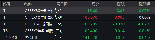 创业板涨近1%，AI算力股拉升、工业富联再创新高，恒指震荡上涨，中芯国际涨超2%，国债承压，商品分化 - 图片3