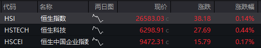 创业板涨近1%，AI算力股拉升、工业富联再创新高，恒指震荡上涨，中芯国际涨超2%，国债承压，商品分化 - 图片7
