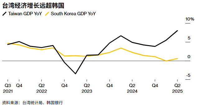 台积电(TSM.US)崛起助推台湾财富20年来首超韩国，2025年人均GDP亦有望领先 - 图片2