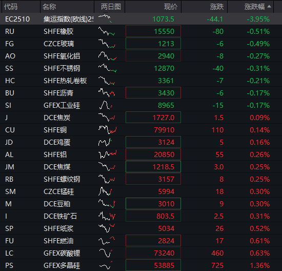 创业板涨近1%，AI算力股拉升、工业富联再创新高，恒指震荡上涨，中芯国际涨超2%，国债承压，商品分化 - 图片4