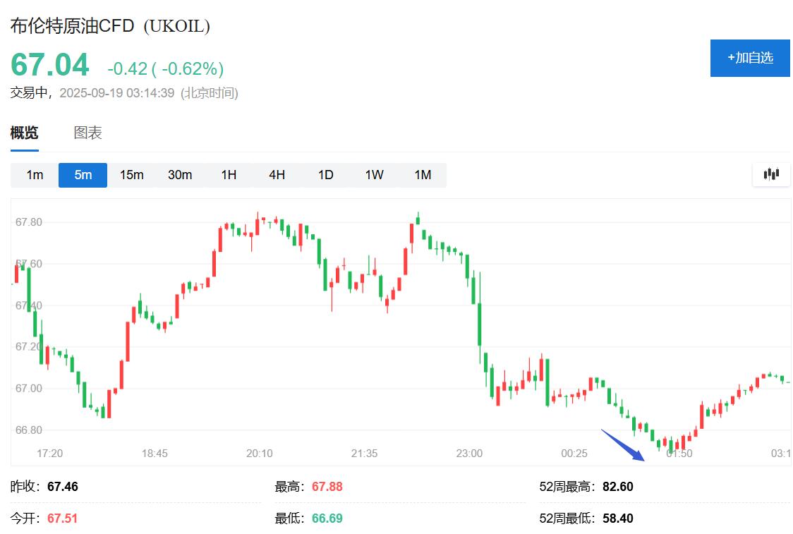 特朗普称普京让人失望，需进一步压低油价，原油盘中跌超1% - 图片1