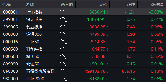 创业板涨近1%，AI算力股拉升、工业富联再创新高，恒指震荡上涨，中芯国际涨超2%，国债承压，商品分化 - 图片6