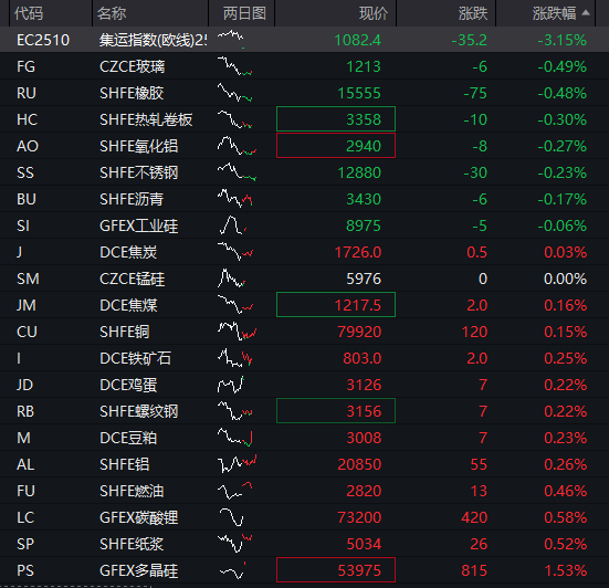 创业板涨近1%，AI算力股拉升、工业富联再创新高，恒指震荡上涨，中芯国际涨超2%，国债承压，商品分化 - 图片8
