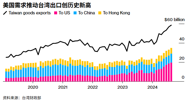 台积电(TSM.US)崛起助推台湾财富20年来首超韩国，2025年人均GDP亦有望领先 - 图片3