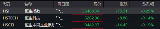 创业板涨近1%，AI算力股拉升、工业富联再创新高，恒指震荡上涨，中芯国际涨超2%，国债承压，商品分化 - 图片2