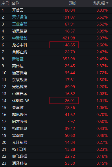 创业板涨近1%，AI算力股拉升、工业富联再创新高，恒指震荡上涨，中芯国际涨超2%，国债承压，商品分化 - 图片5