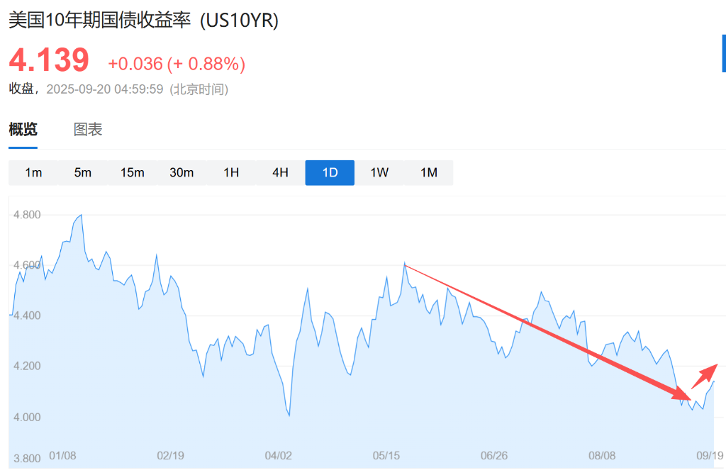 對明年降息幅度，市場預期比美聯儲激進的多！ - 圖片2