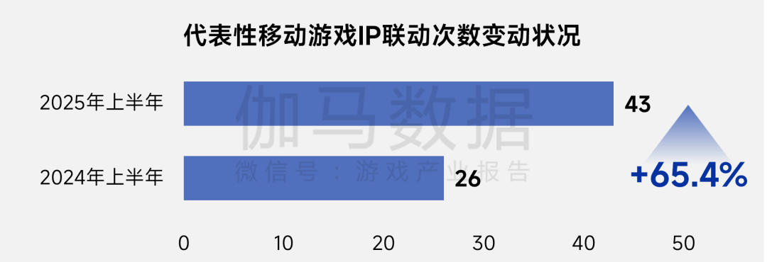 伽馬數據：8月中國國內遊戲市場收入爲292.63億元 同比下降13.01% - 圖片9