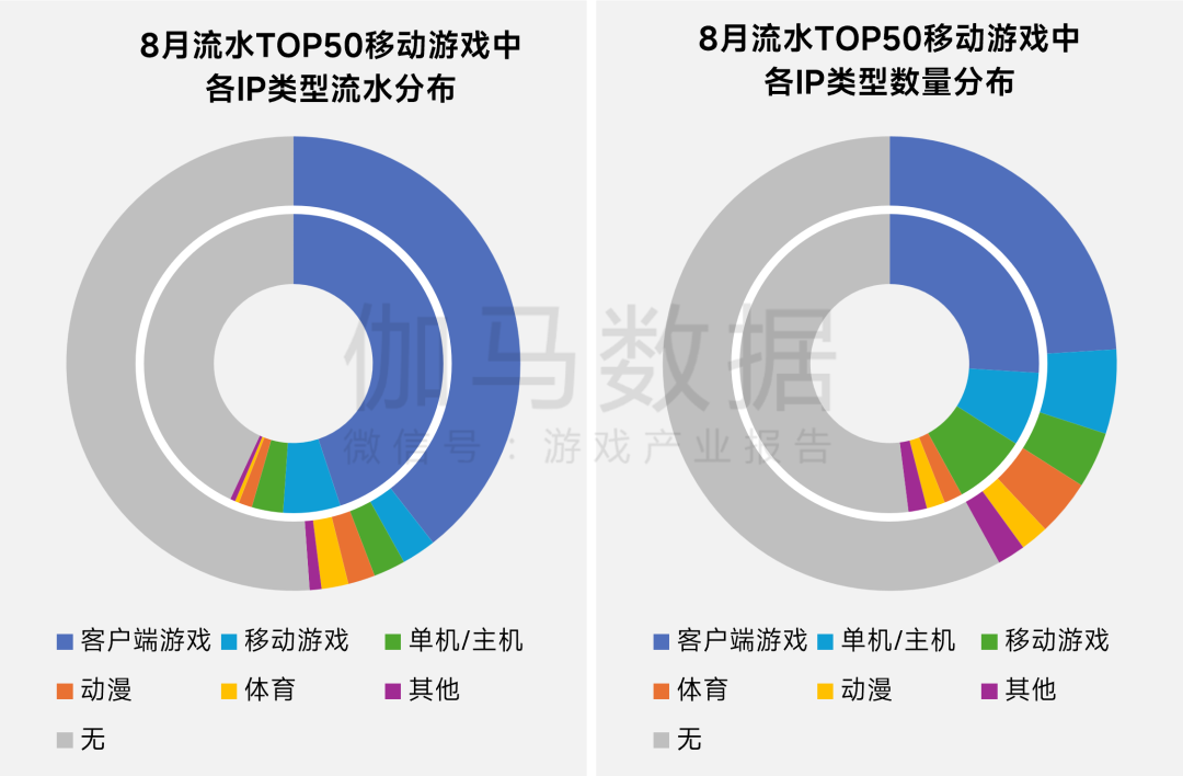 伽馬數據：8月中國國內遊戲市場收入爲292.63億元 同比下降13.01% - 圖片8