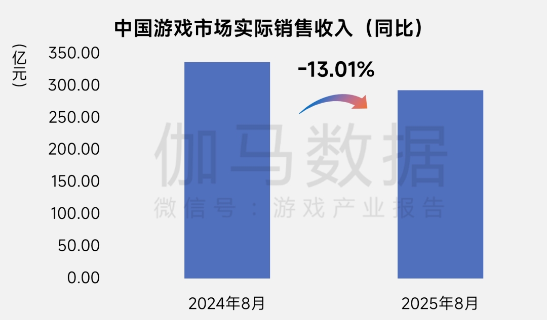 伽馬數據：8月中國國內遊戲市場收入爲292.63億元 同比下降13.01% - 圖片2