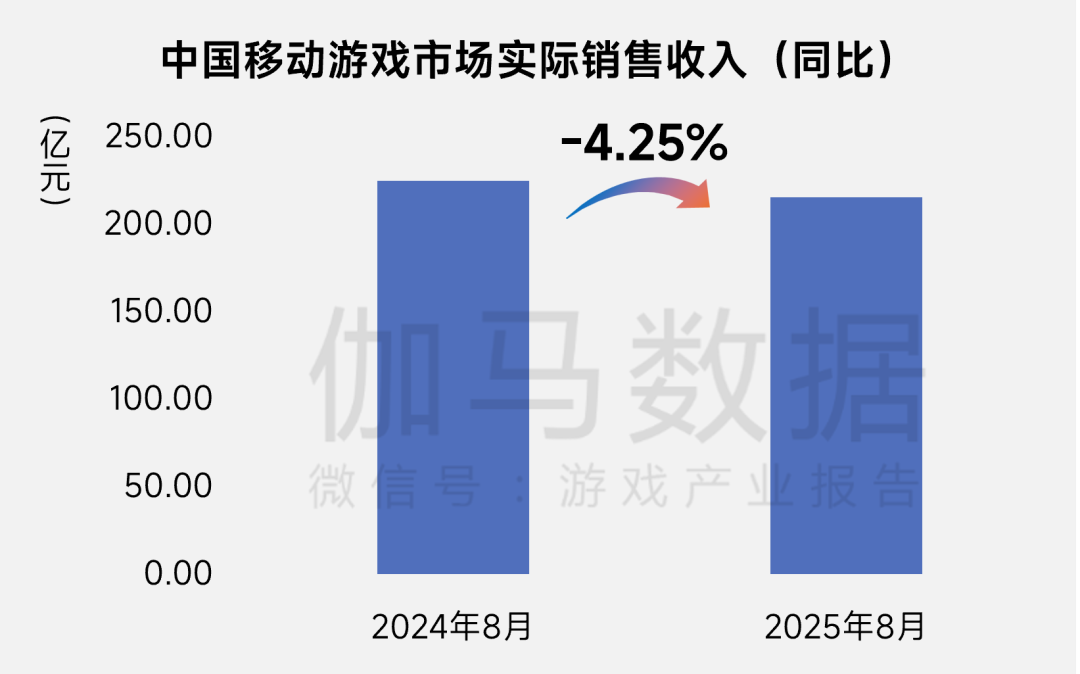 伽馬數據：8月中國國內遊戲市場收入爲292.63億元 同比下降13.01% - 圖片6
