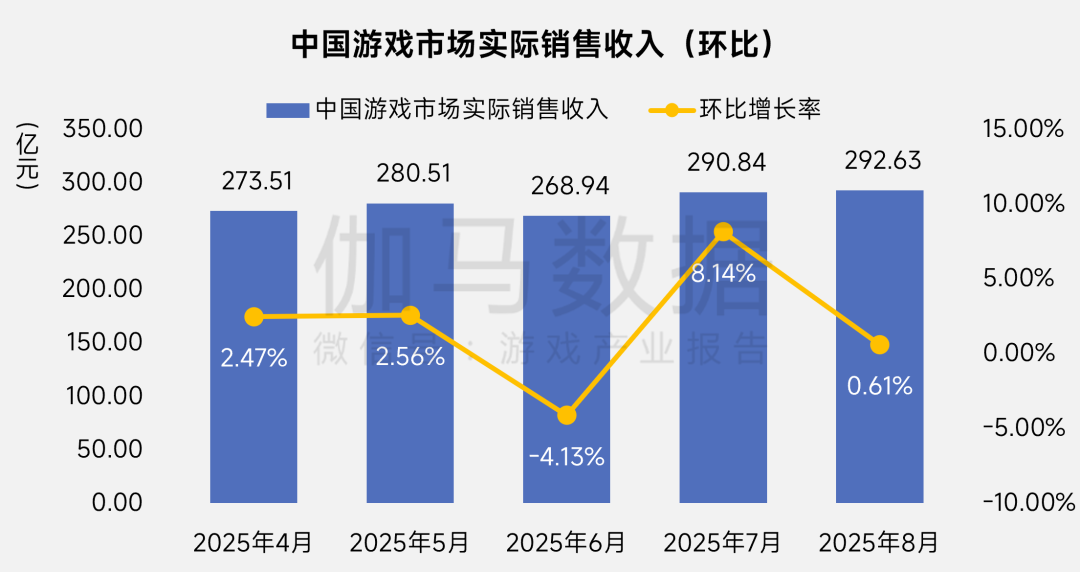 伽馬數據：8月中國國內遊戲市場收入爲292.63億元 同比下降13.01% - 圖片1