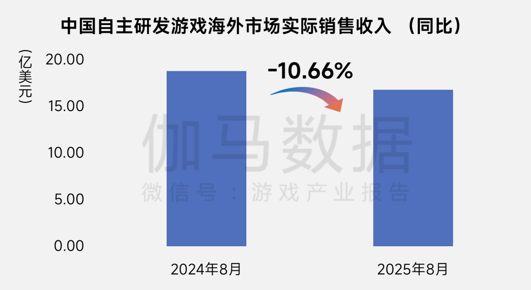 伽馬數據：8月中國國內遊戲市場收入爲292.63億元 同比下降13.01% - 圖片16