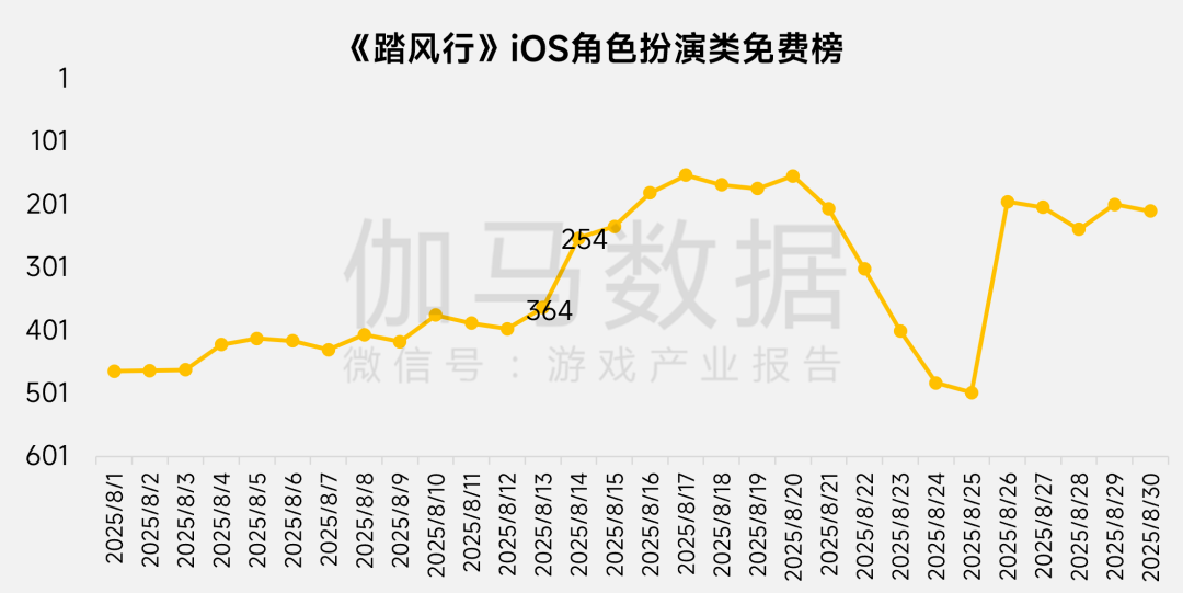 伽馬數據：8月中國國內遊戲市場收入爲292.63億元 同比下降13.01% - 圖片10