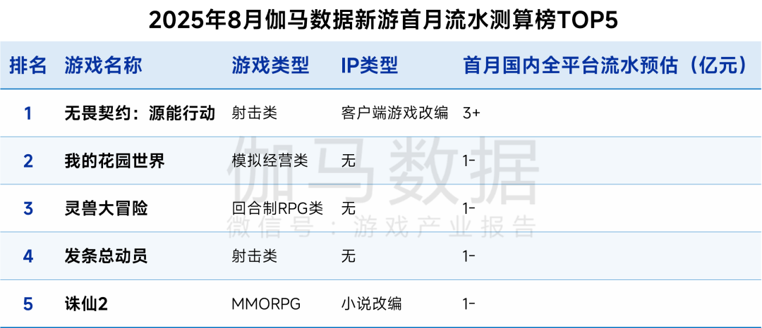 伽馬數據：8月中國國內遊戲市場收入爲292.63億元 同比下降13.01% - 圖片14