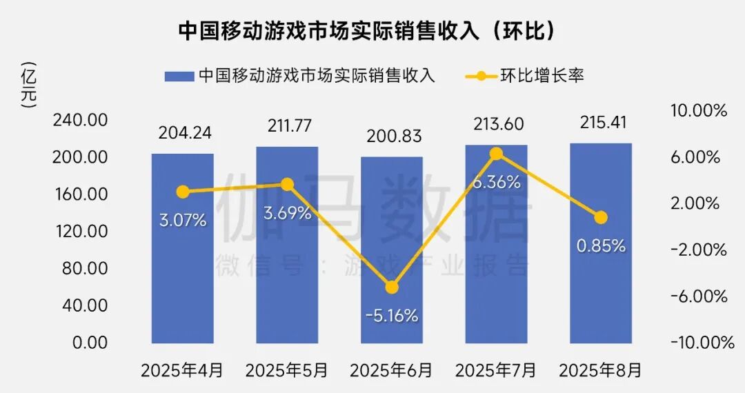 伽馬數據：8月中國國內遊戲市場收入爲292.63億元 同比下降13.01% - 圖片5