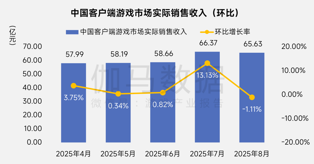 伽馬數據：8月中國國內遊戲市場收入爲292.63億元 同比下降13.01% - 圖片3