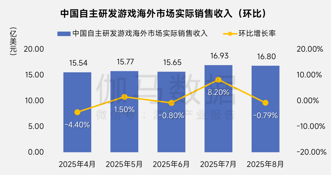 伽馬數據：8月中國國內遊戲市場收入爲292.63億元 同比下降13.01% - 圖片15