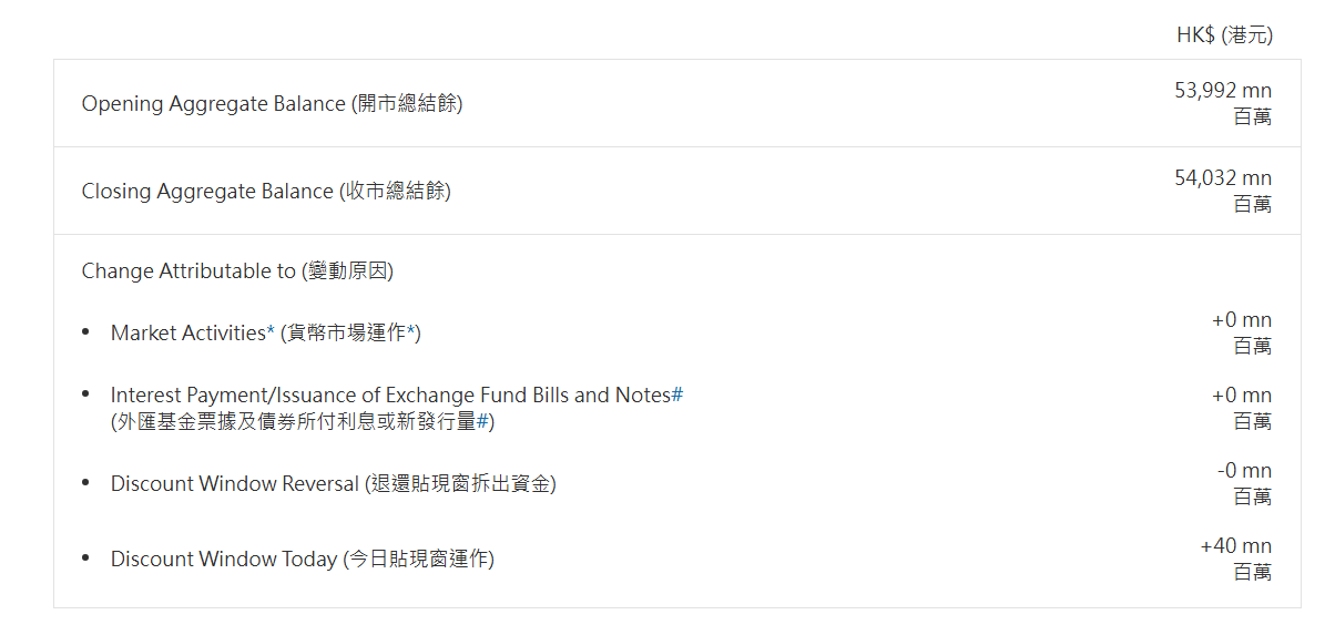 香港金管局通过贴现窗口向银行提供4000万港元流动性 - 图片1