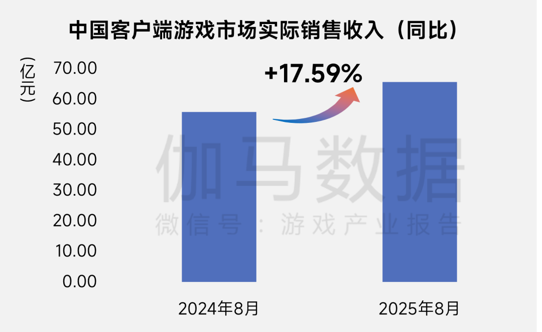 伽馬數據：8月中國國內遊戲市場收入爲292.63億元 同比下降13.01% - 圖片4