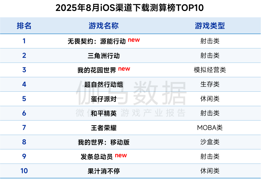 伽馬數據：8月中國國內遊戲市場收入爲292.63億元 同比下降13.01% - 圖片11