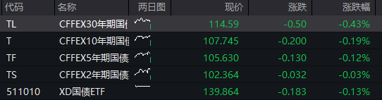 创业板涨超1%，立讯精密大涨，工业富联创新高，恒科指跌近1%，百度跌超4%，国债、商品齐跌 - 图片3