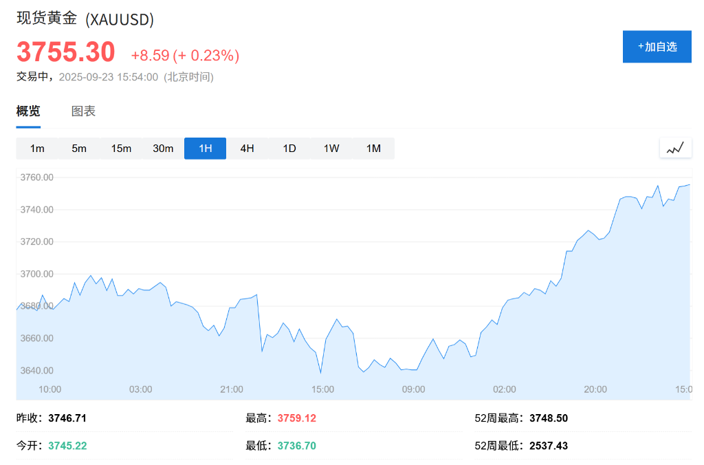 美股盘前中概股多数下跌，欧股开盘上涨，金价突破3755续创历史新高 - 图片1