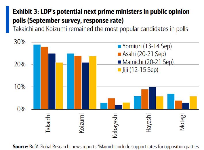一文读懂“未来日本首相”之争：对于市场，高市早苗是最大变数 - 图片1
