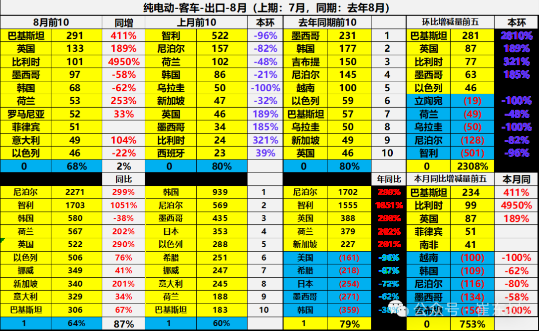 崔東樹：1-8月中國汽車實現出口494萬輛 同比走勢總體較強 - 圖片41