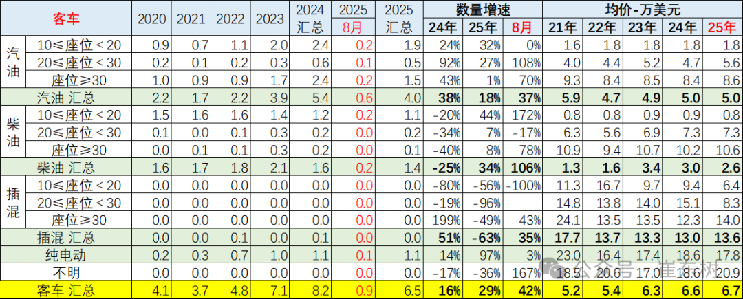 崔東樹：1-8月中國汽車實現出口494萬輛 同比走勢總體較強 - 圖片39