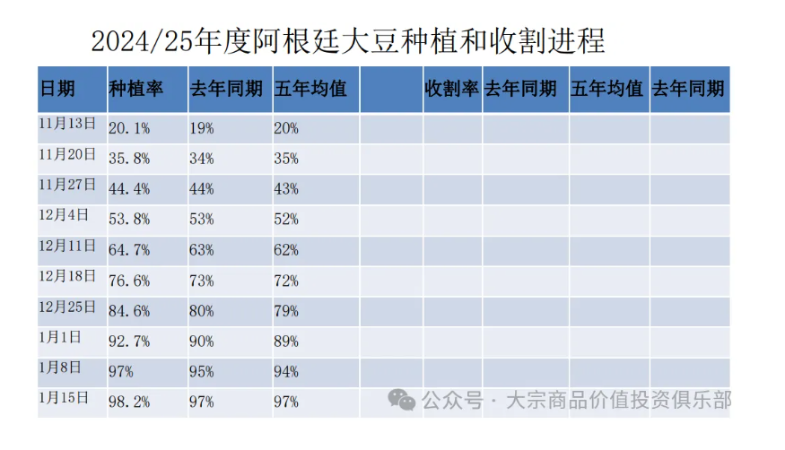阿根廷 “零稅賣糧” ，一場爲賺外匯的豪賭，把全球大豆市場都攪動了 - 圖片3