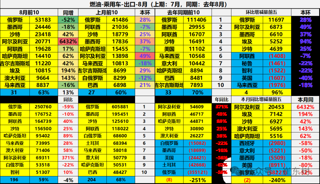 崔東樹：1-8月中國汽車實現出口494萬輛 同比走勢總體較強 - 圖片32