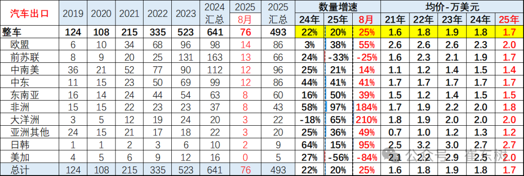 崔東樹：1-8月中國汽車實現出口494萬輛 同比走勢總體較強 - 圖片9