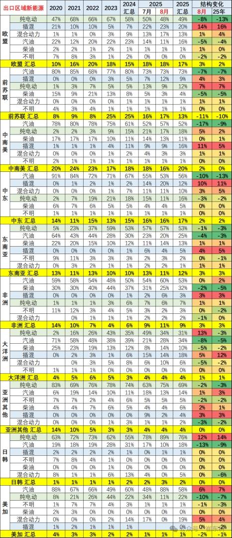 崔東樹：1-8月中國汽車實現出口494萬輛 同比走勢總體較強 - 圖片12