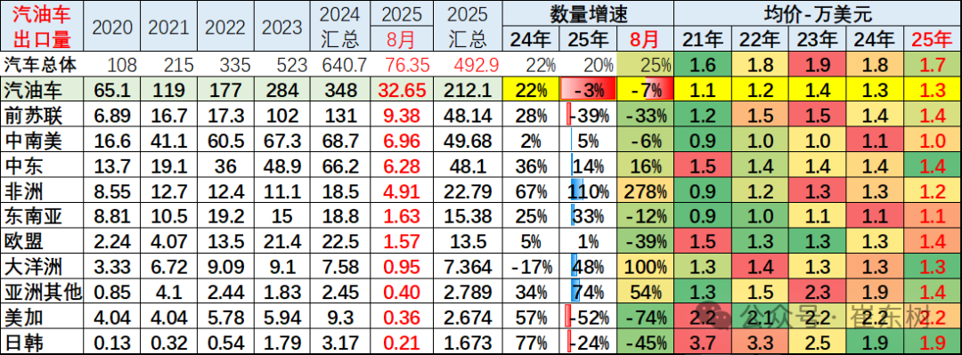 崔東樹：1-8月中國汽車實現出口494萬輛 同比走勢總體較強 - 圖片26