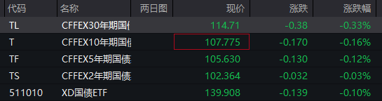 创业板涨超1%，立讯精密大涨，工业富联创新高，恒科指跌近1%，百度跌超4%，国债、商品齐跌 - 图片7