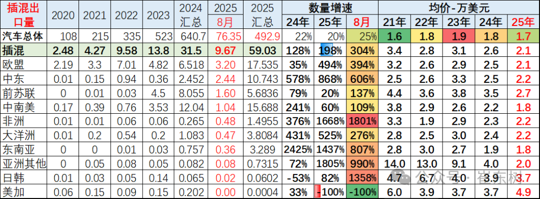 崔東樹：1-8月中國汽車實現出口494萬輛 同比走勢總體較強 - 圖片30