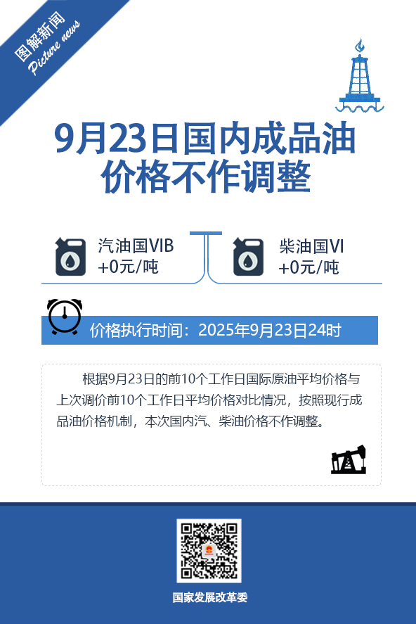 國家發改委：9月23日國內成品油價格不作調整 - 圖片1