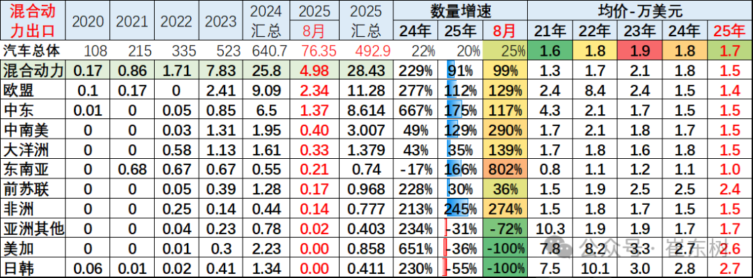 崔東樹：1-8月中國汽車實現出口494萬輛 同比走勢總體較強 - 圖片28